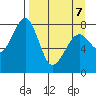 Marmot Island tide chart for Thursday, April 7, 2022