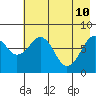 Marmot Island tide chart for Tuesday, May 10, 2022