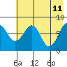 Marmot Island tide chart for Wednesday, May 11, 2022