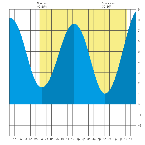 Marmot Island tide chart for Thursday, May 12, 2022