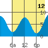 Marmot Island tide chart for Thursday, May 12, 2022