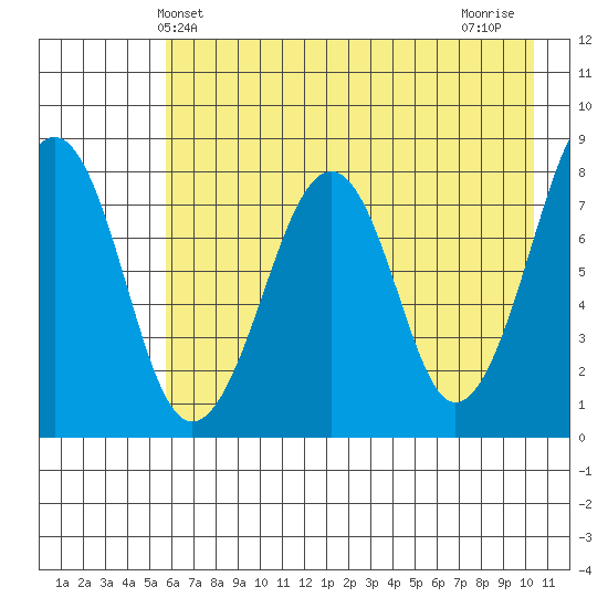 Marmot Island tide chart for Friday, May 13, 2022