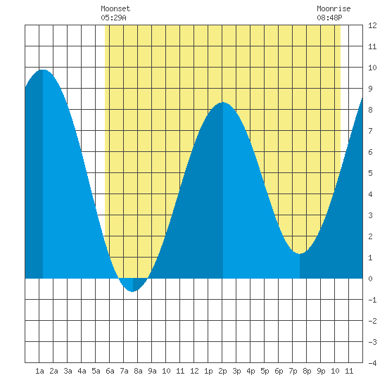 Marmot Island tide chart for Saturday, May 14, 2022