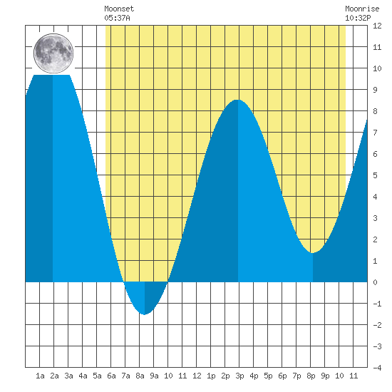 Marmot Island tide chart for Sunday, May 15, 2022