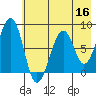 Marmot Island tide chart for Monday, May 16, 2022