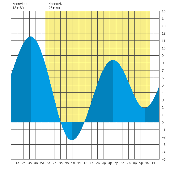 Marmot Island tide chart for Tuesday, May 17, 2022