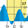 Marmot Island tide chart for Tuesday, May 17, 2022