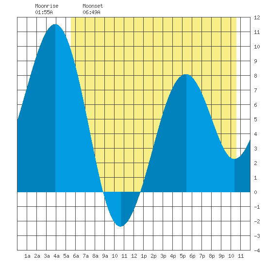 Marmot Island tide chart for Wednesday, May 18, 2022