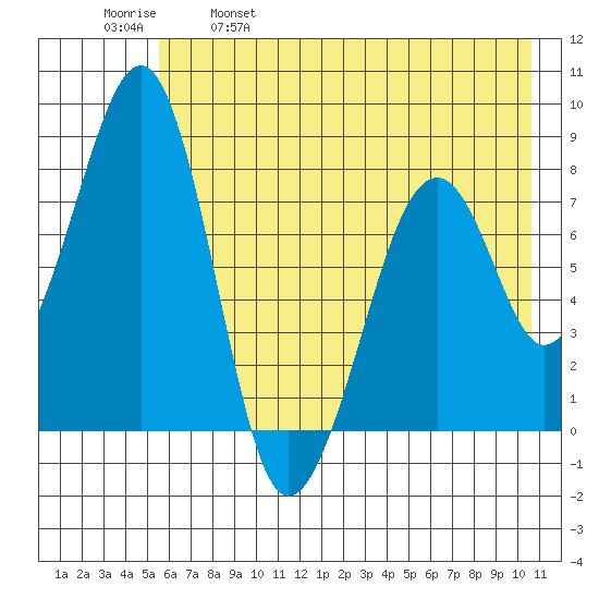 Marmot Island tide chart for Thursday, May 19, 2022