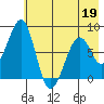 Marmot Island tide chart for Thursday, May 19, 2022