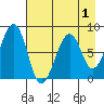 Marmot Island tide chart for Sunday, May 1, 2022