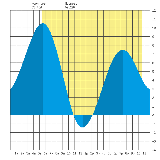 Marmot Island tide chart for Friday, May 20, 2022