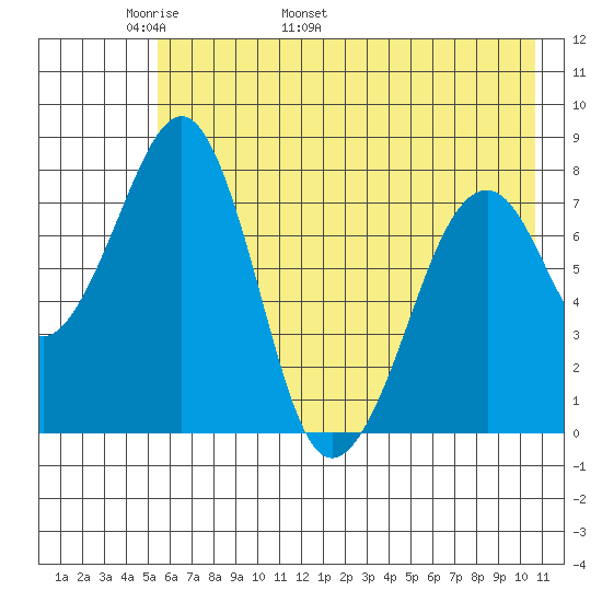 Marmot Island tide chart for Saturday, May 21, 2022