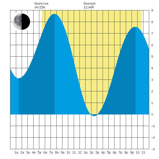Marmot Island tide chart for Sunday, May 22, 2022