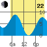 Marmot Island tide chart for Sunday, May 22, 2022