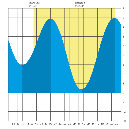 Marmot Island tide chart for Monday, May 23, 2022