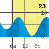 Marmot Island tide chart for Monday, May 23, 2022