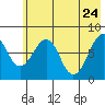 Marmot Island tide chart for Tuesday, May 24, 2022