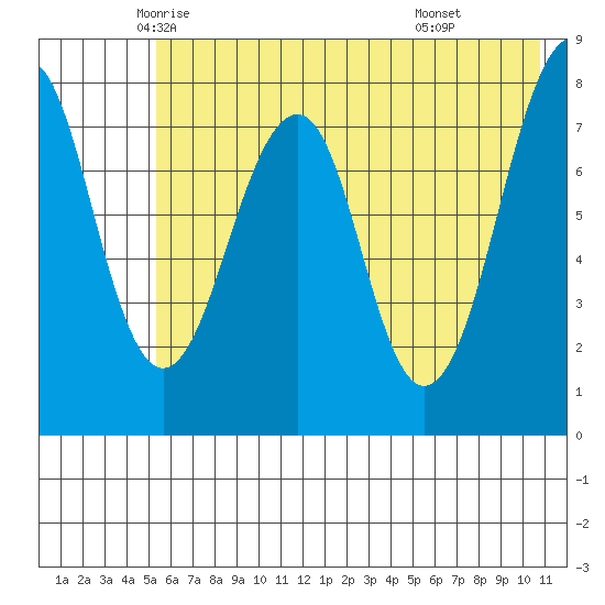 Marmot Island tide chart for Wednesday, May 25, 2022