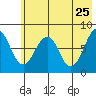 Marmot Island tide chart for Wednesday, May 25, 2022