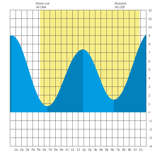 Marmot Island tide chart for Thursday, May 26, 2022