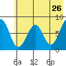 Marmot Island tide chart for Thursday, May 26, 2022