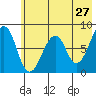 Marmot Island tide chart for Friday, May 27, 2022