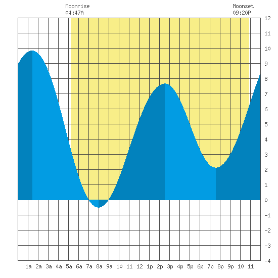 Marmot Island tide chart for Saturday, May 28, 2022