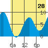 Marmot Island tide chart for Saturday, May 28, 2022