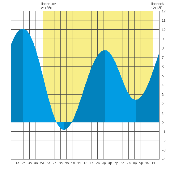 Marmot Island tide chart for Sunday, May 29, 2022