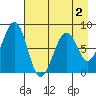 Marmot Island tide chart for Monday, May 2, 2022
