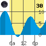 Marmot Island tide chart for Monday, May 30, 2022