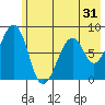 Marmot Island tide chart for Tuesday, May 31, 2022