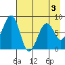Marmot Island tide chart for Tuesday, May 3, 2022