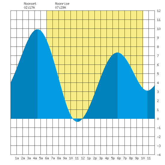 Marmot Island tide chart for Wednesday, May 4, 2022