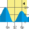 Marmot Island tide chart for Wednesday, May 4, 2022