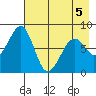 Marmot Island tide chart for Thursday, May 5, 2022