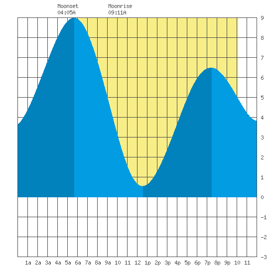 Marmot Island tide chart for Friday, May 6, 2022