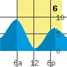 Marmot Island tide chart for Friday, May 6, 2022