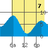 Marmot Island tide chart for Saturday, May 7, 2022