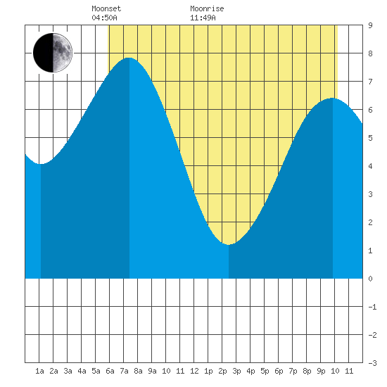 Marmot Island tide chart for Sunday, May 8, 2022