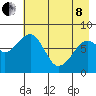 Marmot Island tide chart for Sunday, May 8, 2022