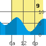 Marmot Island tide chart for Monday, May 9, 2022