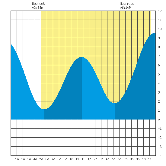 Marmot Island tide chart for Friday, June 10, 2022