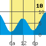 Marmot Island tide chart for Friday, June 10, 2022