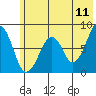 Marmot Island tide chart for Saturday, June 11, 2022