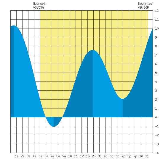 Marmot Island tide chart for Sunday, June 12, 2022