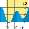 Marmot Island tide chart for Sunday, June 12, 2022