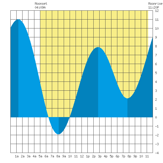 Marmot Island tide chart for Monday, June 13, 2022