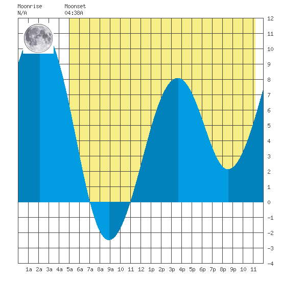 Marmot Island tide chart for Tuesday, June 14, 2022
